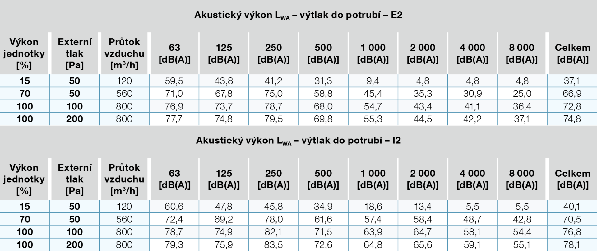 Hluk vyzařovaný do potrubí dle ČSN EN ISO 5136 – na výtlaku do potrubí 800